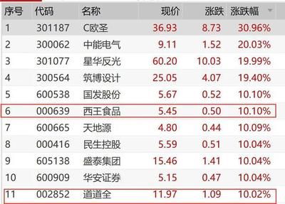 金龍魚今日收盤價(jià)格，金龍魚股價(jià)下跌0.95% 龍魚百科 第4張