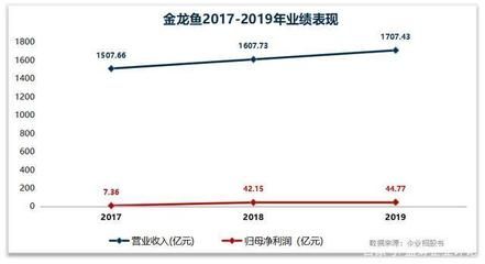 金龍魚凈利潤增長率，金龍魚2024年上半年凈利潤同比增長13.57%