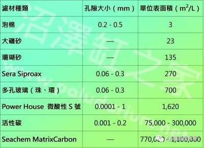 祥龍水族濾材耐用性對比，祥龍水族濾材價格比較，生物陶瓷濾材使用技巧 觀賞魚市場（混養(yǎng)魚） 第1張