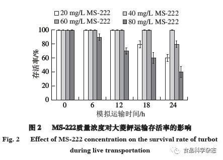 MS-222在不同水溫下的麻醉效果變化，ms-222在不同水溫下的麻醉效果會(huì)受到水溫影響 觀賞魚(yú)市場(chǎng)（混養(yǎng)魚(yú)） 第3張