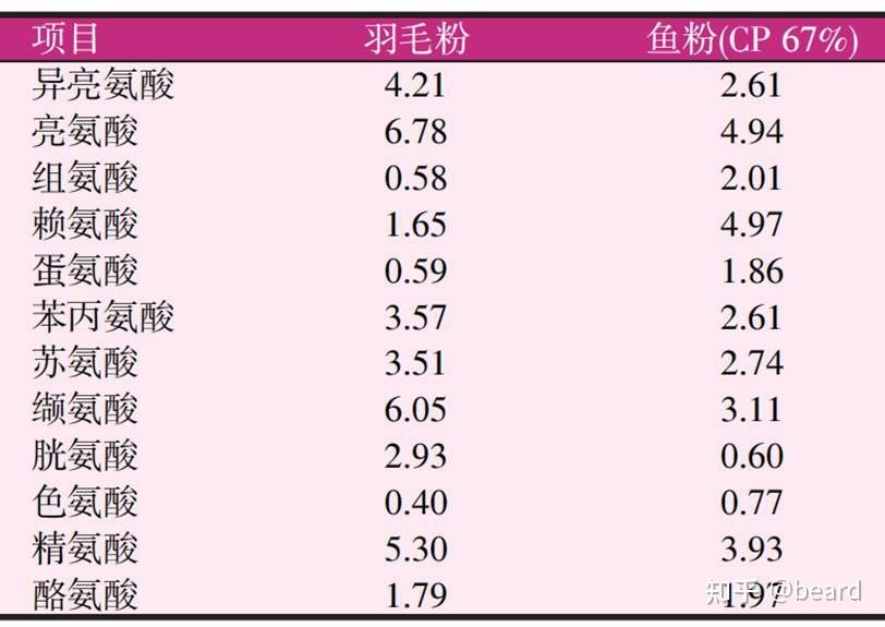 羽毛刀魚苗蛋白質(zhì)需求量，關(guān)于“羽毛刀魚苗蛋白質(zhì)需求量”的查詢 觀賞魚市場（混養(yǎng)魚） 第5張