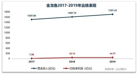 金龍魚營收千億利潤僅11億，金龍魚利潤微薄的原因分析 龍魚百科 第5張