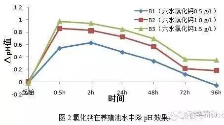 醋酸調(diào)節(jié)魚塘pH的安全劑量，醋酸調(diào)節(jié)ph對魚的影響研究