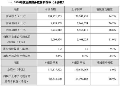 金龍魚營收2022，金龍魚2022年實(shí)現(xiàn)營收234.6億元同比增長17.9% 龍魚百科 第3張