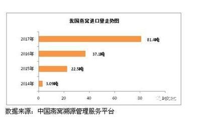 馬來西亞燕窩（馬來西亞燕窩產(chǎn)業(yè)發(fā)展現(xiàn)狀） 觀賞魚市場（混養(yǎng)魚） 第4張