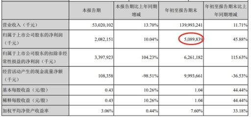 金龍魚歷年凈利潤多少（金龍魚2023年凈利潤同比下降5.4%） 龍魚百科 第5張