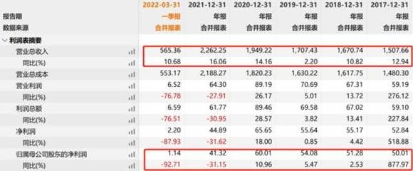 金龍魚今年業(yè)績(jī)?cè)趺礃樱ń瘕堲~2023年?duì)I收2515.24億元同比減少2.32%） 龍魚百科 第4張