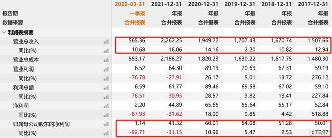 金龍魚今年業(yè)績(jī)?cè)趺礃樱ń瘕堲~2023年?duì)I收2515.24億元同比減少2.32%） 龍魚百科 第5張