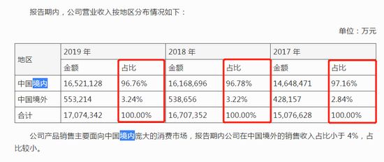 金龍魚銷售收入占比（金龍魚的銷售收入在公司整體業(yè)務(wù)中占據(jù)顯著比重）