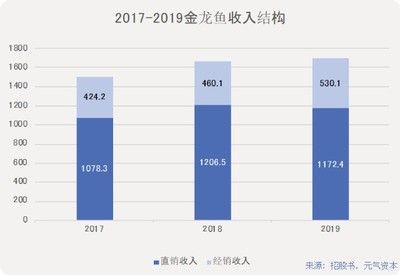 金龍魚銷售收入占比（金龍魚的銷售收入在公司整體業(yè)務(wù)中占據(jù)顯著比重）