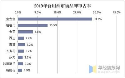 金龍魚未來(lái)（金龍魚在食用油市場(chǎng)的規(guī)模占比為39.0%） 龍魚百科 第1張