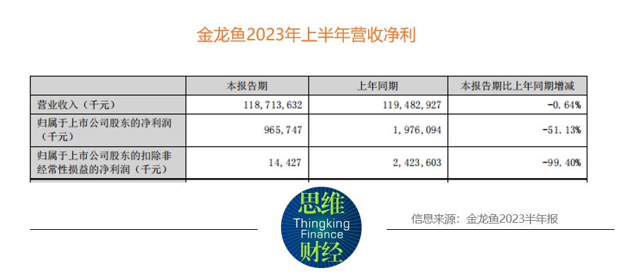 金龍魚銷售收入（金龍魚市場競爭力評估金龍魚股東結構變動解析） 龍魚百科 第4張