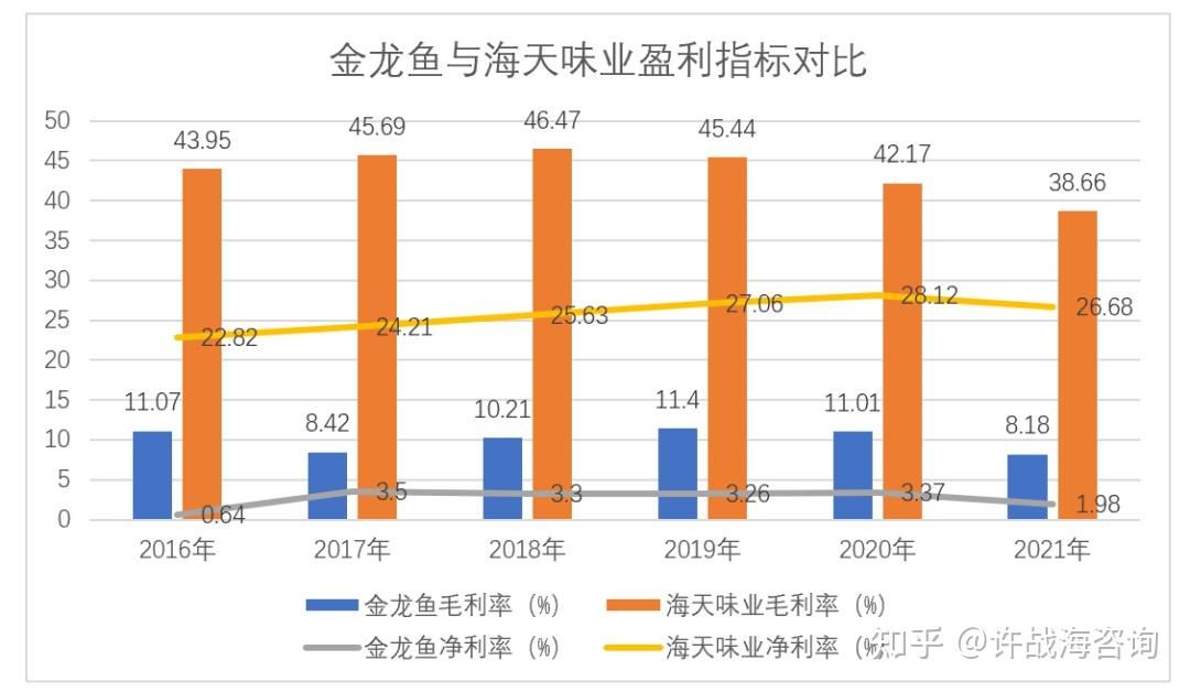 金龍魚(yú)盈利情況分析（金龍魚(yú)凈利潤(rùn)下滑原因探究） 龍魚(yú)百科 第4張