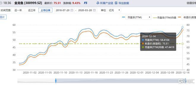 金龍魚項(xiàng)目上市pe倍數(shù)（金龍魚的pe倍數(shù)經(jīng)歷了顯著的變化） 龍魚百科 第2張