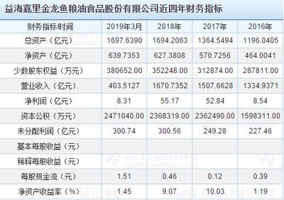 金龍魚財務(wù)指標（金龍魚公司財務(wù)指標分析） 龍魚百科 第4張