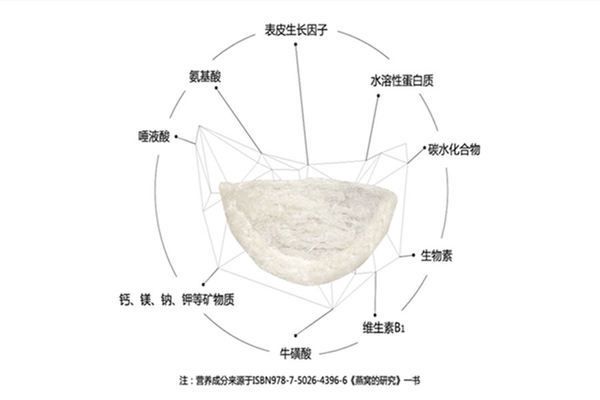 燕窩對皮膚的具體益處（燕窩對皮膚的益處）