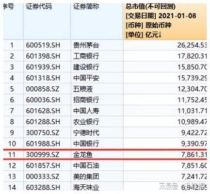 金龍魚歷史最高市值（金龍魚市值歷史最高峰曾超7800億-7900億） 龍魚百科 第3張