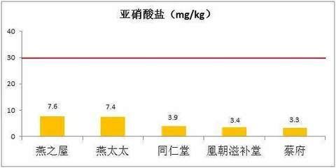 同仁堂燕窩的消費者評價如何（同仁堂燕窩怎么樣？） 馬來西亞燕窩 第4張