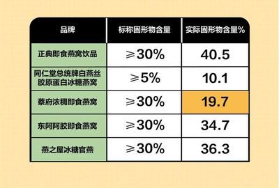 燕窩蛋白質(zhì)含量對(duì)比其他食物（燕窩的營養(yǎng)價(jià)值全面解析,燕窩適合哪些人群食用？） 馬來西亞燕窩 第2張