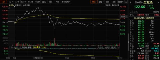 金龍魚今日收盤股價(jià)（金龍魚股票歷史最高價(jià)為34.55元，未來增長潛力分析） 龍魚百科 第1張