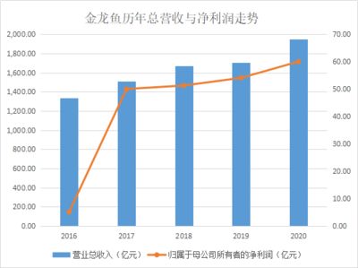 金龍魚營收結(jié)構(gòu)變化（金龍魚營收結(jié)構(gòu)變化分析） 龍魚百科 第5張