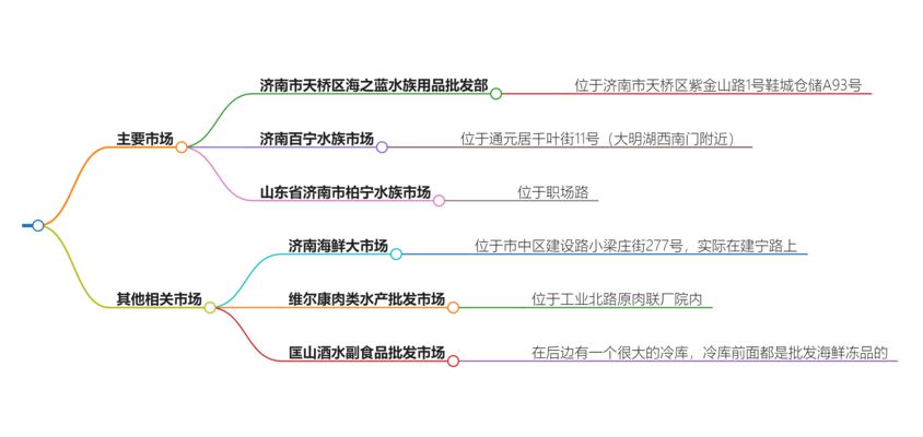 濟(jì)南水族批發(fā)市場(chǎng)：濟(jì)南水族批發(fā)市場(chǎng)有哪些 全國(guó)觀賞魚(yú)市場(chǎng) 第8張