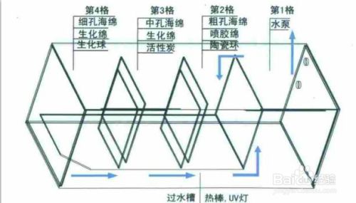 魚缸濾材怎么擺放：魚缸濾材擺放常見誤區(qū)