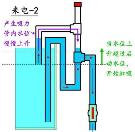 魚(yú)缸虹吸原理圖解大全：魚(yú)缸虹吸原理圖解 魚(yú)缸百科 第5張