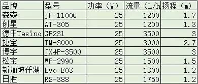 如何根據(jù)魚缸尺寸選水泵？：如何根據(jù)魚缸尺寸選擇合適的水泵 魚缸百科 第2張