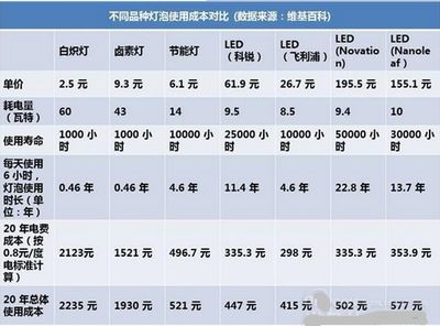 LED燈與鹵素?zé)裟芎膶?duì)比：led燈與鹵素?zé)舻哪芎膶?duì)比 水族燈（魚缸燈） 第4張