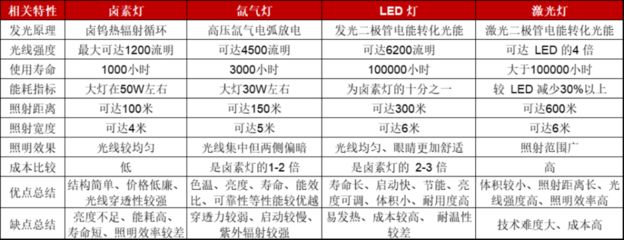 LED燈與鹵素?zé)裟芎膶?duì)比：led燈與鹵素?zé)舻哪芎膶?duì)比 水族燈（魚缸燈） 第5張