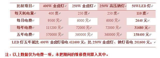 LED燈與金鹵燈的能耗對比：led燈與金鹵燈的區(qū)別