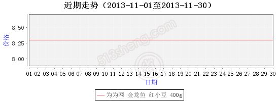 高品質(zhì)金龍魚價格走勢圖表大全：金龍魚價格走勢圖表 龍魚百科 第2張