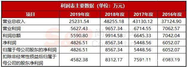 金龍魚(yú)2019年凈利潤(rùn)多少：金龍魚(yú)2019年業(yè)績(jī)分析 龍魚(yú)百科 第4張