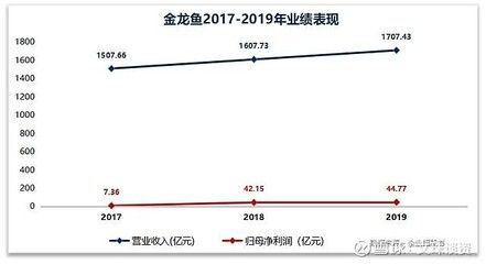 金龍魚凈利潤增長率多少?。航瘕堲~2018年凈利潤增長率為13.57% 龍魚百科 第1張