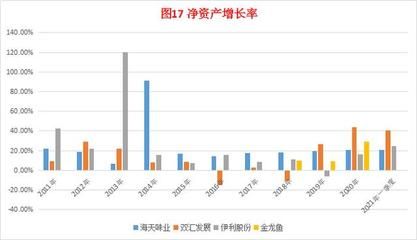 金龍魚凈利潤增長率多少?。航瘕堲~2018年凈利潤增長率為13.57% 龍魚百科 第5張