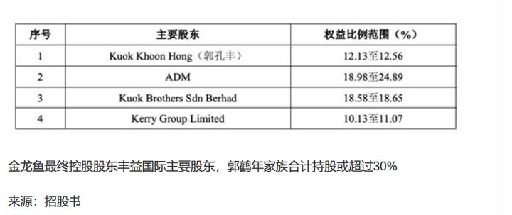 金龍魚2019年營收：金龍魚2019年營收358.76億元同比增長10.5%