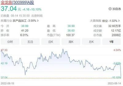 金龍魚業(yè)績不及預期：金龍魚2023年業(yè)績不及預期引發(fā)基金拋售潮