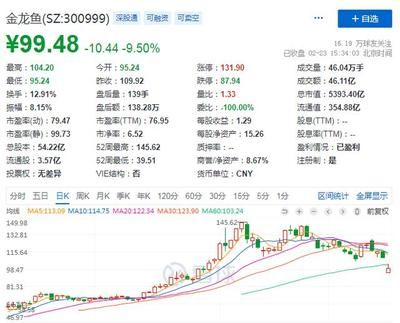 金龍魚業(yè)績(jī)不及預(yù)期：金龍魚2023年業(yè)績(jī)不及預(yù)期引發(fā)基金拋售潮 龍魚百科 第3張