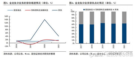 金龍魚(yú)2019年銷(xiāo)售額多少：金龍魚(yú)2019年銷(xiāo)售額為53.4億元