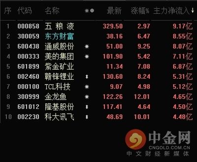 金龍魚的代碼：金龍魚的代碼是300999,金龍魚股票走勢(shì)分析 龍魚百科 第1張