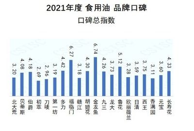 金龍魚福臨門魯花市場占有率：金龍魚、福臨門和魯花作為中國食用油市場的三大巨頭 龍魚百科 第4張