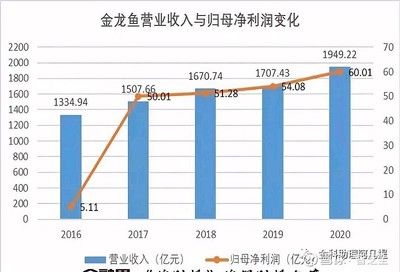 金龍魚2020年業(yè)績預(yù)告圖：金龍魚2020年業(yè)績表現(xiàn)如何 龍魚百科 第2張