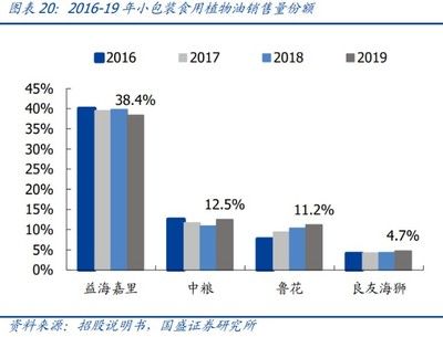 金龍魚占有率怎么樣：金龍魚在中國食用油市場(chǎng)中的市場(chǎng)占有率在行業(yè)中排名領(lǐng)先 龍魚百科 第5張