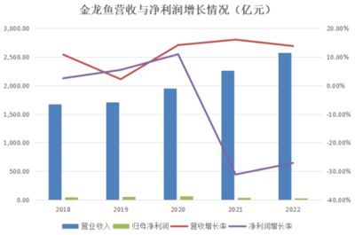 金龍魚 營收 渠道分析圖：金龍魚的營收和渠道分析 龍魚百科 第1張