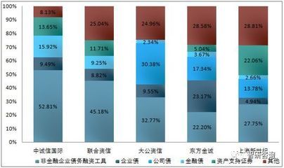 信用評級與收入關系：信用評級與收入之間存在一定的關聯(lián)性