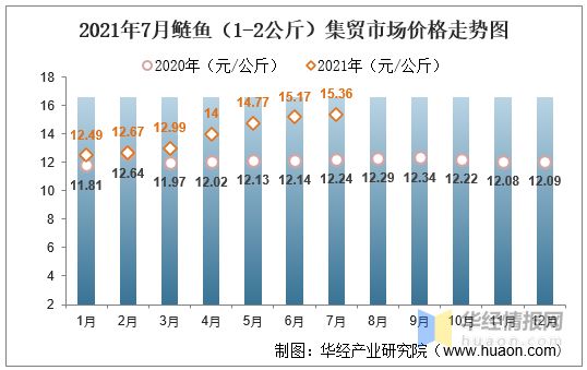 泰龐海鰱魚的市場價格趨勢：泰龐海鰱魚價格趨勢