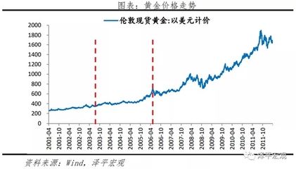 宏觀經(jīng)濟(jì)對(duì)黃金價(jià)格的影響案例：黃金價(jià)格與美元指數(shù)關(guān)系 其他寵物 第2張