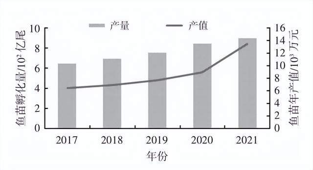 魚苗市場競爭現狀分析：魚苗飼料行業(yè)發(fā)展趨勢分析