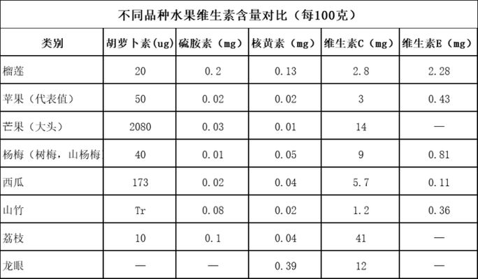 榴蓮與其他熱帶水果比較：榴蓮與其他熱帶水果的主要比較 其他寵物 第3張